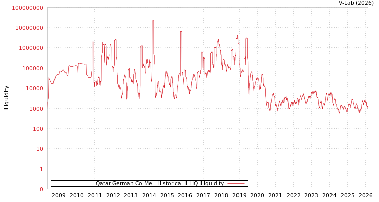 graph of Qatar German Co Me ILLIQ-HIST