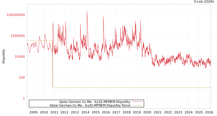 graph of Qatar German Co Me ILLIQ-MFMEM
