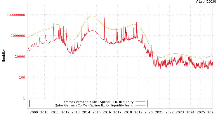 graph of Qatar German Co Me ILLIQ-SMEM