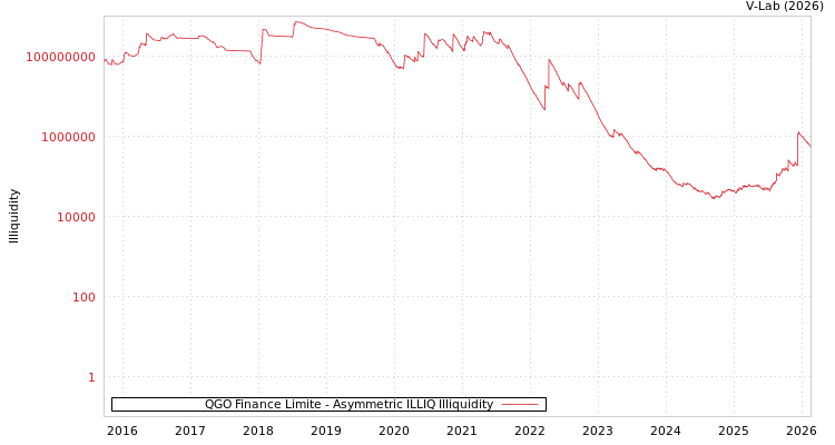 graph of QGO Finance Limite ILLIQ-AMEM