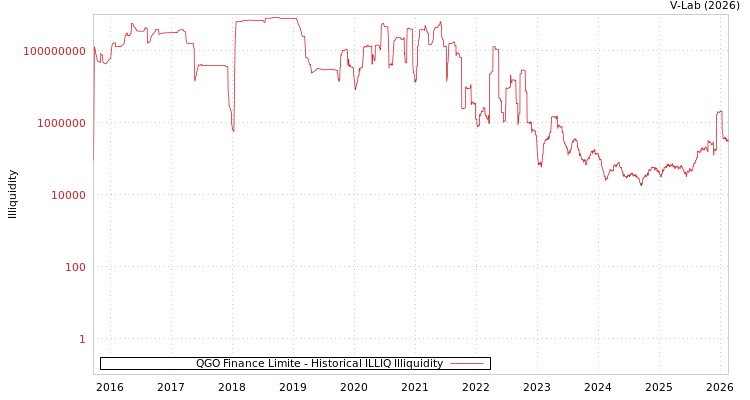 graph of QGO Finance Limite ILLIQ-HIST