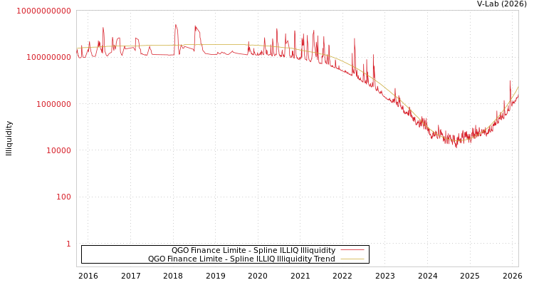 graph of QGO Finance Limite ILLIQ-SMEM