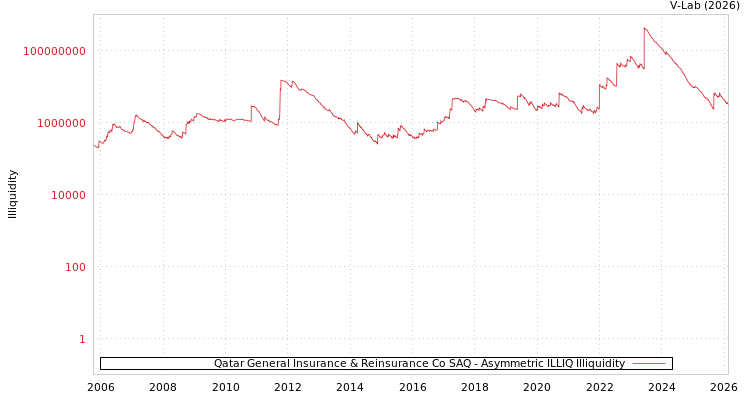 graph of Qatar General Insurance & Reinsurance Co SAQ ILLIQ-AMEM