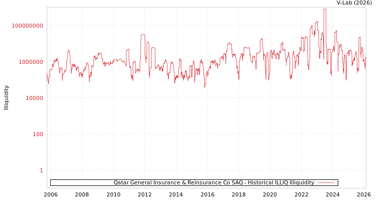 graph of Qatar General Insurance & Reinsurance Co SAQ ILLIQ-HIST