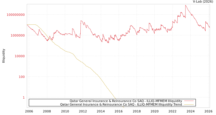 graph of Qatar General Insurance & Reinsurance Co SAQ ILLIQ-MFMEM