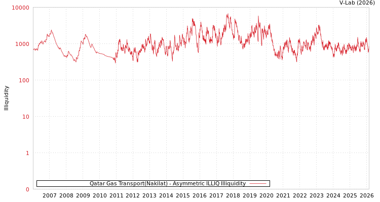 graph of Qatar Gas Transport(Nakilat) ILLIQ-AMEM