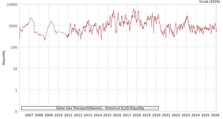graph of Qatar Gas Transport(Nakilat) ILLIQ-HIST