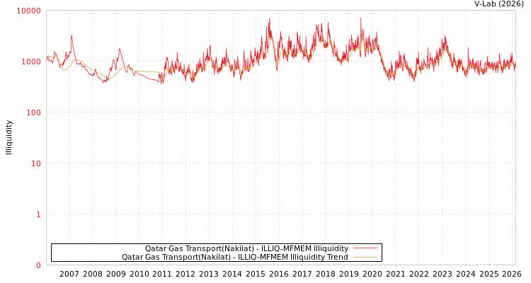 graph of Qatar Gas Transport(Nakilat) ILLIQ-MFMEM