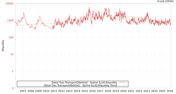 graph of Qatar Gas Transport(Nakilat) ILLIQ-SMEM