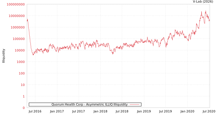 graph of Quorum Health Corp ILLIQ-AMEM