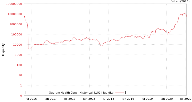 graph of Quorum Health Corp ILLIQ-HIST