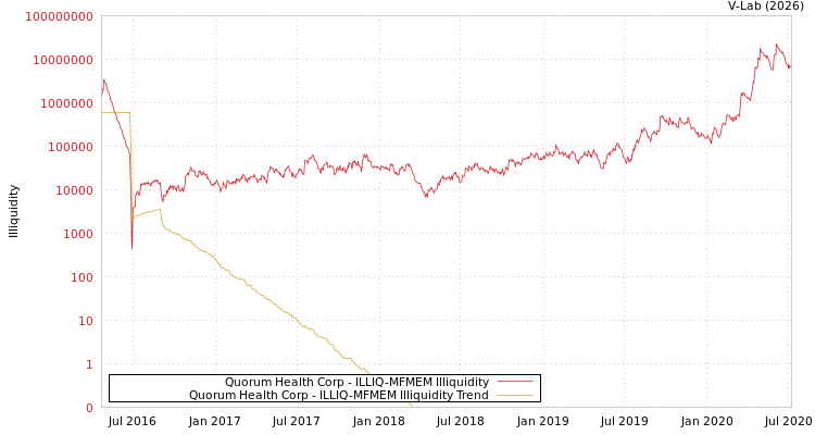 graph of Quorum Health Corp ILLIQ-MFMEM