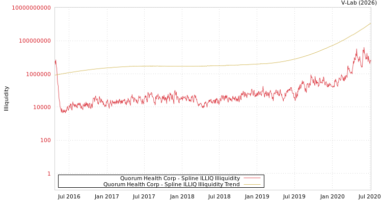 graph of Quorum Health Corp ILLIQ-SMEM