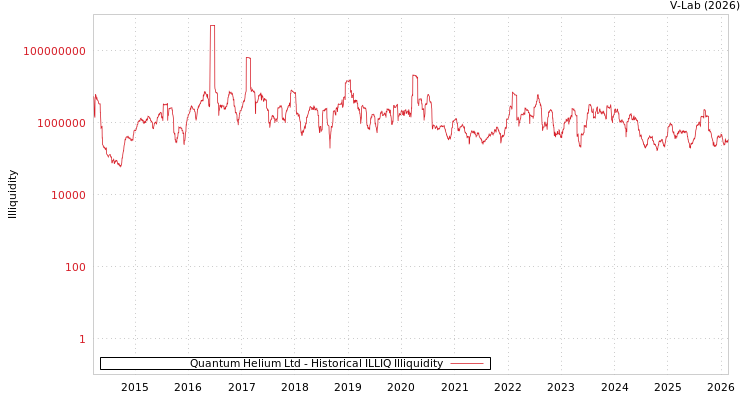 graph of Quantum Helium Ltd ILLIQ-HIST