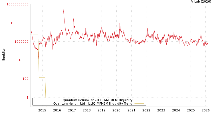 graph of Quantum Helium Ltd ILLIQ-MFMEM