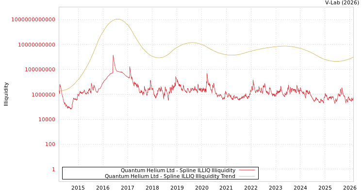 graph of Quantum Helium Ltd ILLIQ-SMEM