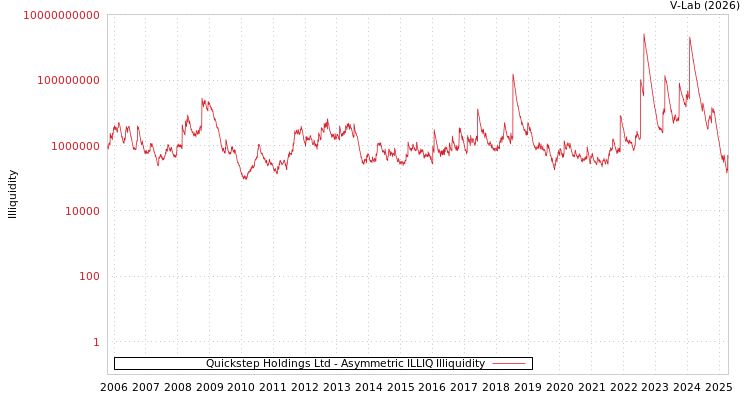graph of Quickstep Holdings Ltd ILLIQ-AMEM