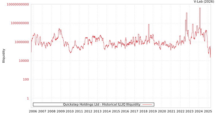 graph of Quickstep Holdings Ltd ILLIQ-HIST