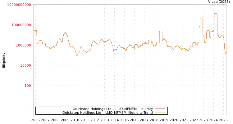 graph of Quickstep Holdings Ltd ILLIQ-MFMEM
