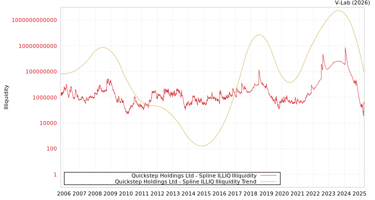 graph of Quickstep Holdings Ltd ILLIQ-SMEM