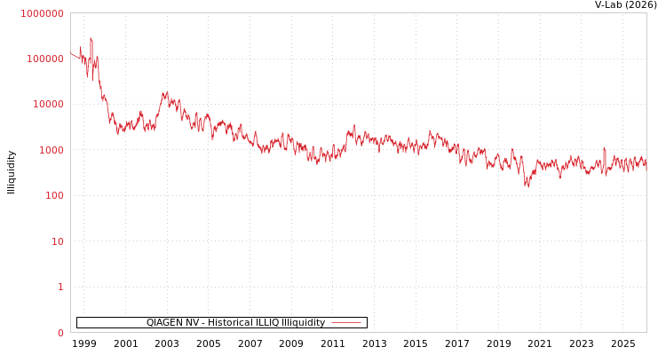 graph of QIAGEN NV ILLIQ-HIST