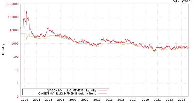 graph of QIAGEN NV ILLIQ-MFMEM