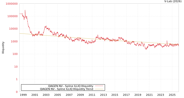 graph of QIAGEN NV ILLIQ-SMEM