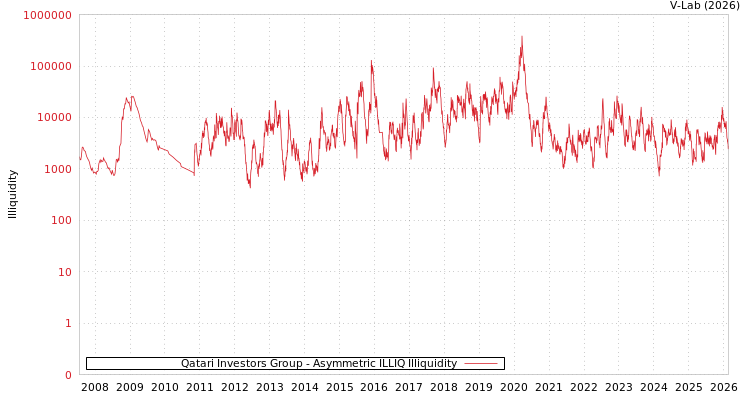 graph of Qatari Investors Group ILLIQ-AMEM