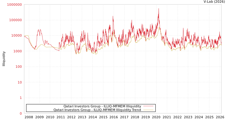 graph of Qatari Investors Group ILLIQ-MFMEM