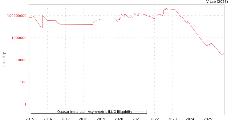 graph of Quasar India Ltd ILLIQ-AMEM