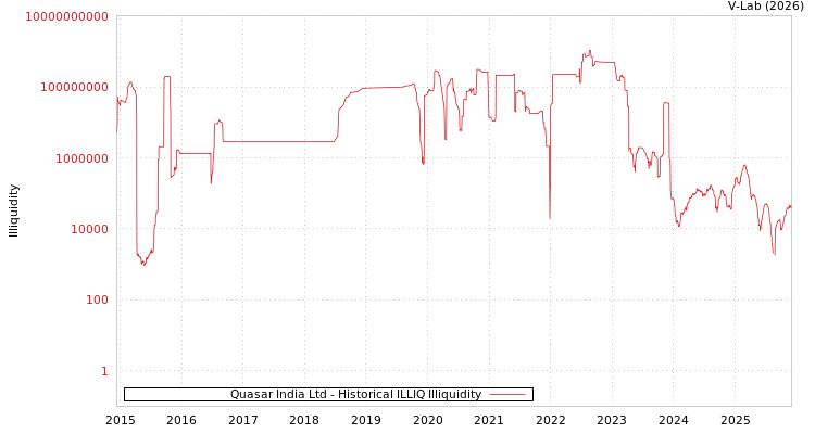 graph of Quasar India Ltd ILLIQ-HIST
