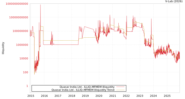 graph of Quasar India Ltd ILLIQ-MFMEM