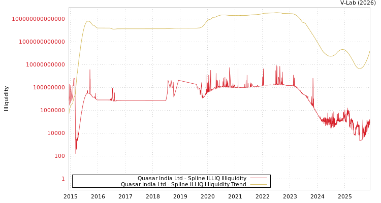 graph of Quasar India Ltd ILLIQ-SMEM