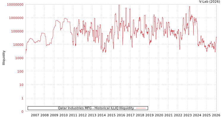 graph of Qatar Industries MFG ILLIQ-HIST