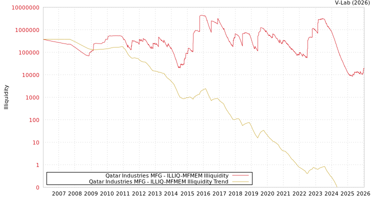 graph of Qatar Industries MFG ILLIQ-MFMEM