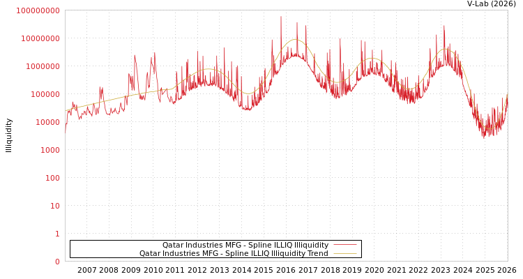 graph of Qatar Industries MFG ILLIQ-SMEM