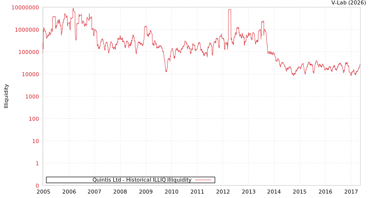graph of Quintis Ltd ILLIQ-HIST