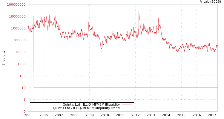 graph of Quintis Ltd ILLIQ-MFMEM