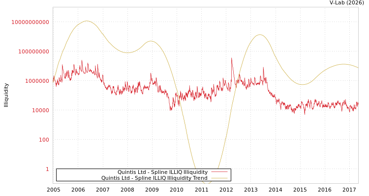 graph of Quintis Ltd ILLIQ-SMEM