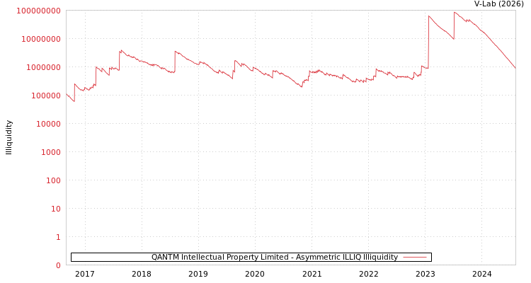 graph of QANTM Intellectual Property Limited ILLIQ-AMEM