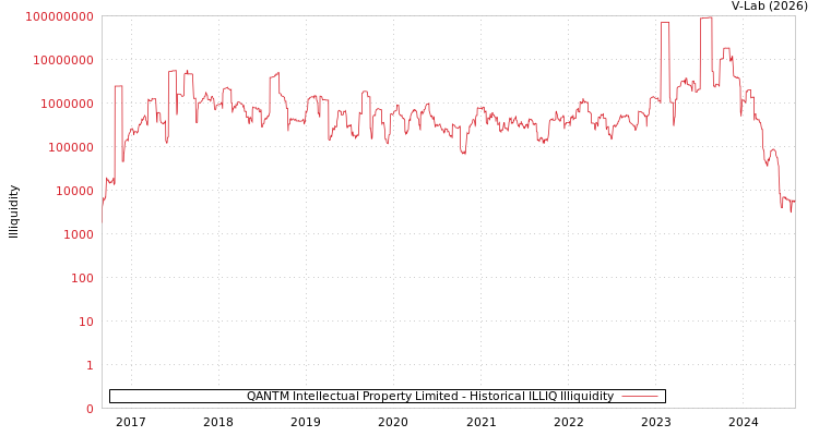 graph of QANTM Intellectual Property Limited ILLIQ-HIST