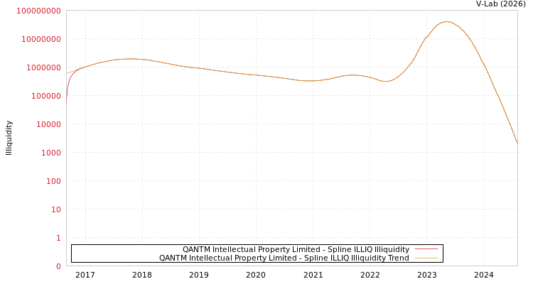 graph of QANTM Intellectual Property Limited ILLIQ-SMEM