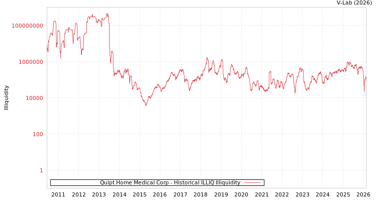graph of Quipt Home Medical Corp ILLIQ-HIST