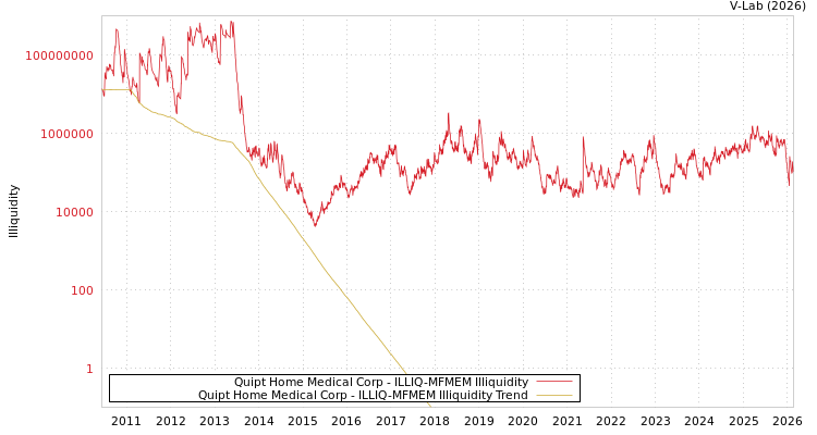 graph of Quipt Home Medical Corp ILLIQ-MFMEM