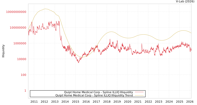 graph of Quipt Home Medical Corp ILLIQ-SMEM