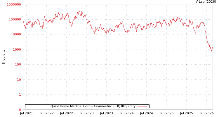 graph of Quipt Home Medical Corp ILLIQ-AMEM