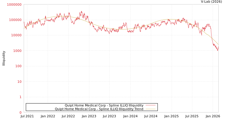 graph of Quipt Home Medical Corp ILLIQ-SMEM