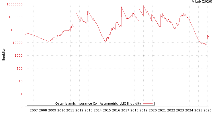 graph of Qatar Islamic Insurance Co ILLIQ-AMEM