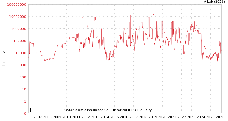 graph of Qatar Islamic Insurance Co ILLIQ-HIST