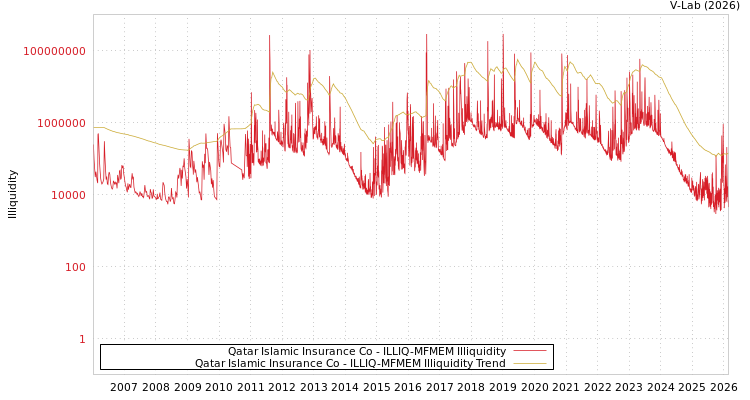 graph of Qatar Islamic Insurance Co ILLIQ-MFMEM
